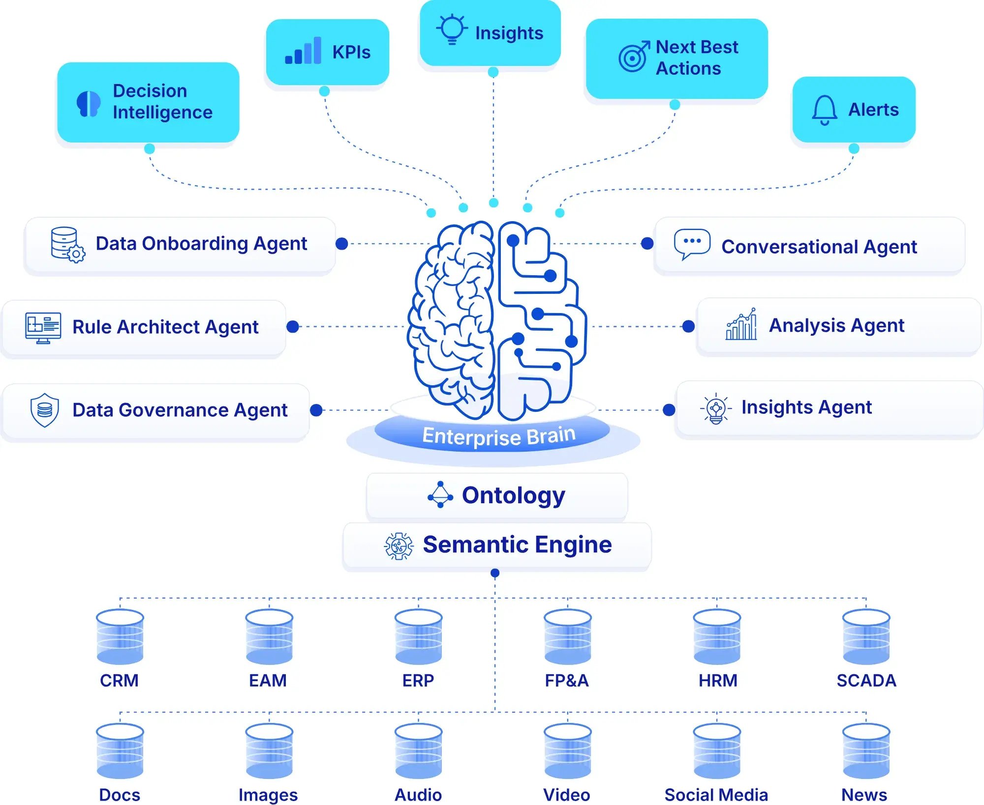 SERAA Axon architecture: structured systems — CRM, EAM, ERP, FP&A, HRM, SCADA — and unstructured sources — documents, images, audio, video, social media, news — feed a semantic engine and ontology that form an enterprise brain, surrounded by data onboarding, rule architect, data governance, conversational, analysis and insights agents, producing decision intelligence, KPIs, insights, next best actions and alerts.