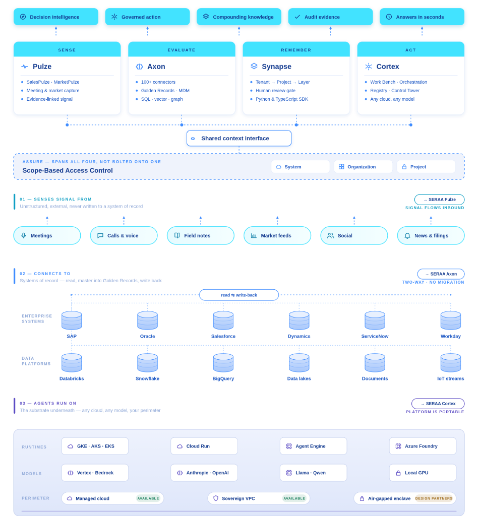 SERAA Cortex Architecture Diagram