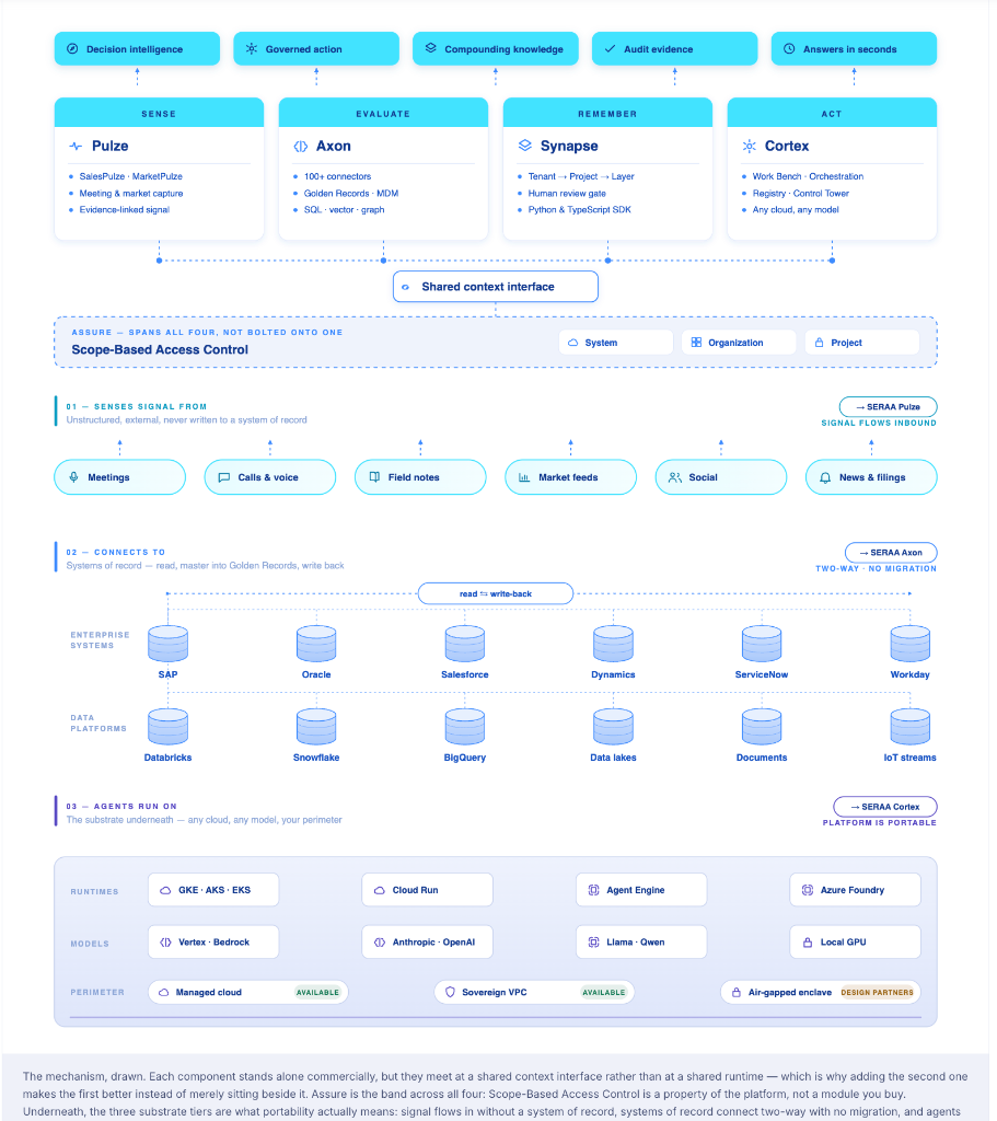 SERAA platform architecture. Four components — Pulze (Sense), Axon (Evaluate), Synapse (Remember) and Cortex (Act), sit over a shared context interface, with Scope-Based Access Control spanning all four across System, Organization and Project scopes. Together they produce decision intelligence, governed action, compounding knowledge, audit evidence and answers within seconds. Below, Pulze senses unstructured signal from meetings, calls, field notes, market feeds, social and news, while Axon connects two-way to systems of record, SAP, Oracle, Salesforce, Dynamics, ServiceNow, Workday, and to data platforms including Databricks, Snowflake, BigQuery, data lakes, documents and IoT streams. Beneath both, Cortex runs agents on GKE, AKS, EKS, Cloud Run, Agent Engine or Azure Foundry, against Vertex, Bedrock, Anthropic, OpenAI, Llama, Qwen or a local GPU, in managed cloud, sovereign VPC or an air-gapped enclave.